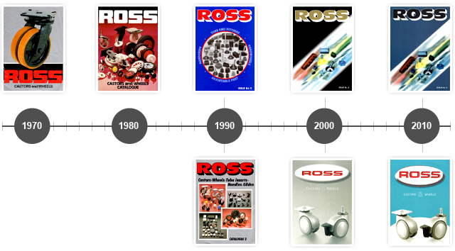 Ross Castors Online Through the Ages The Hiistory of Ross Castors Online Through the Ages